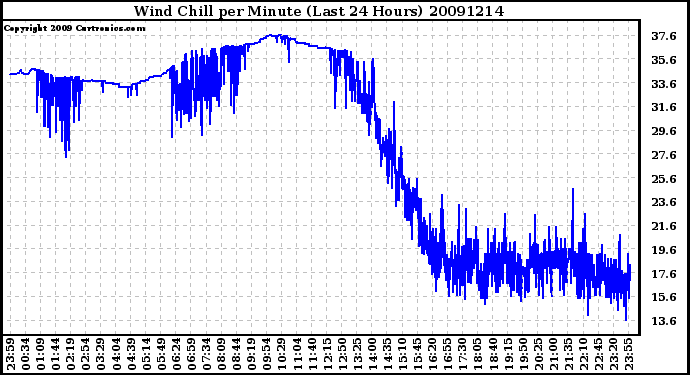 Milwaukee Weather Wind Chill per Minute (Last 24 Hours)