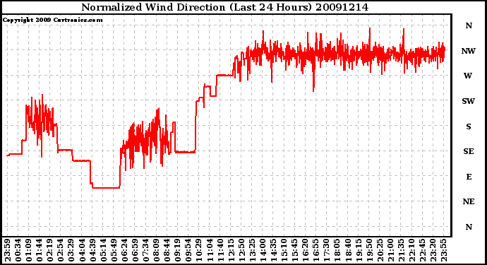 Milwaukee Weather Normalized Wind Direction (Last 24 Hours)