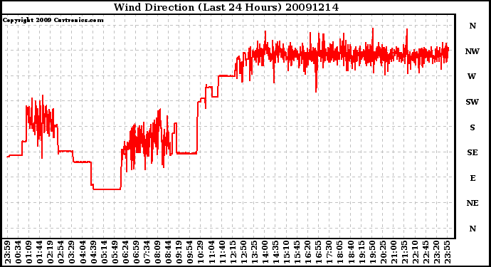 Milwaukee Weather Wind Direction (Last 24 Hours)