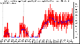 Milwaukee Weather Actual and Average Wind Speed by Minute mph (Last 24 Hours)