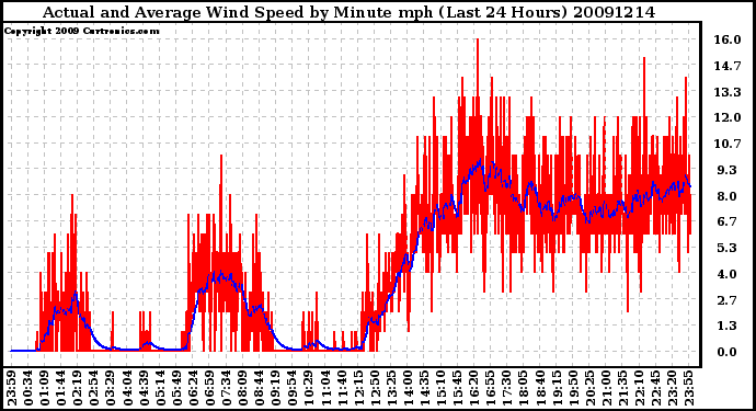 Milwaukee Weather Actual and Average Wind Speed by Minute mph (Last 24 Hours)