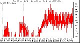 Milwaukee Weather Wind Speed by Minute mph (Last 24 Hours)