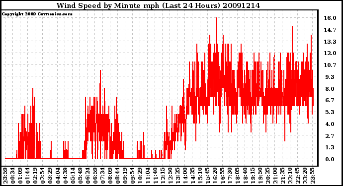 Milwaukee Weather Wind Speed by Minute mph (Last 24 Hours)