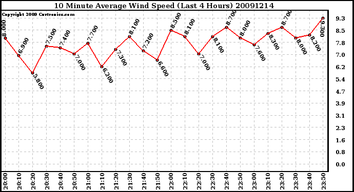 Milwaukee Weather 10 Minute Average Wind Speed (Last 4 Hours)