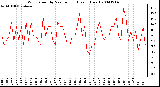 Milwaukee Weather Wind Speed by Minute mph (Last 1 Hour)