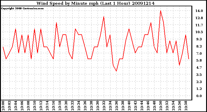 Milwaukee Weather Wind Speed by Minute mph (Last 1 Hour)