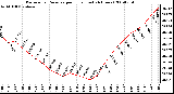 Milwaukee Weather Barometric Pressure per Hour (Last 24 Hours)