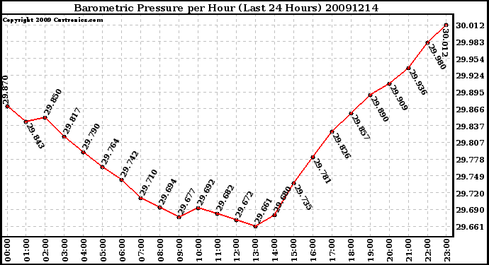 Milwaukee Weather Barometric Pressure per Hour (Last 24 Hours)