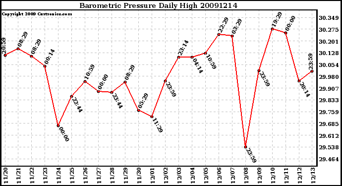 Milwaukee Weather Barometric Pressure Daily High