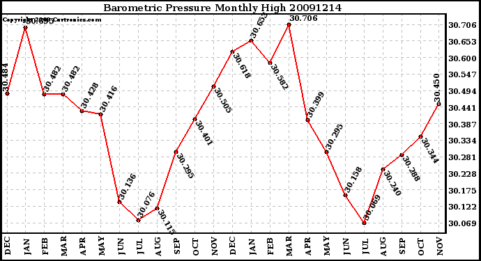 Milwaukee Weather Barometric Pressure Monthly High