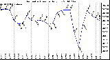 Milwaukee Weather Barometric Pressure Daily Low