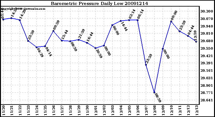 Milwaukee Weather Barometric Pressure Daily Low