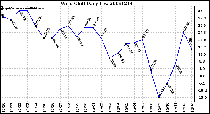 Milwaukee Weather Wind Chill Daily Low