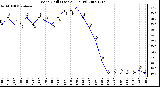 Milwaukee Weather Wind Chill (Last 24 Hours)