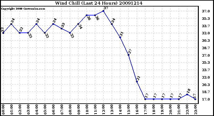 Milwaukee Weather Wind Chill (Last 24 Hours)