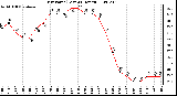 Milwaukee Weather Dew Point (Last 24 Hours)