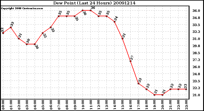 Milwaukee Weather Dew Point (Last 24 Hours)