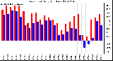 Milwaukee Weather Dew Point Daily High/Low