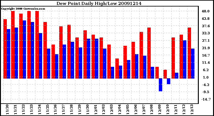 Milwaukee Weather Dew Point Daily High/Low