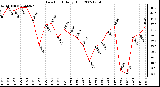 Milwaukee Weather Dew Point Daily High