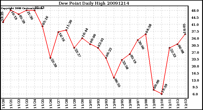 Milwaukee Weather Dew Point Daily High