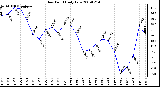 Milwaukee Weather Dew Point Daily Low