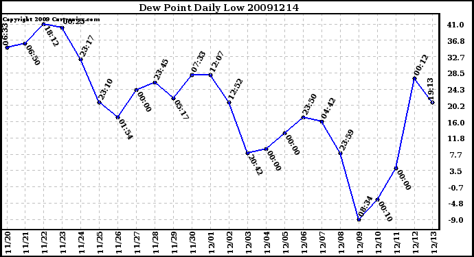 Milwaukee Weather Dew Point Daily Low