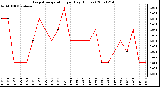 Milwaukee Weather Evapotranspiration per Day (Inches)