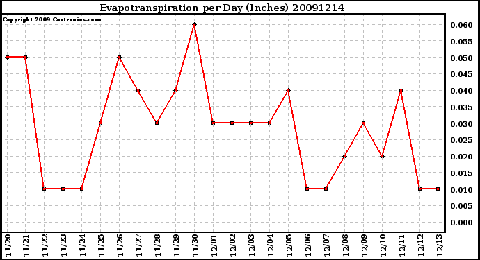 Milwaukee Weather Evapotranspiration per Day (Inches)