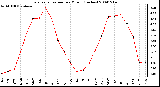 Milwaukee Weather Evapotranspiration per Month (Inches)