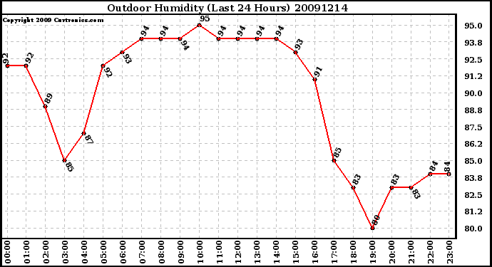 Milwaukee Weather Outdoor Humidity (Last 24 Hours)