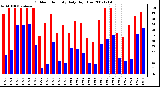 Milwaukee Weather Outdoor Humidity Daily High/Low