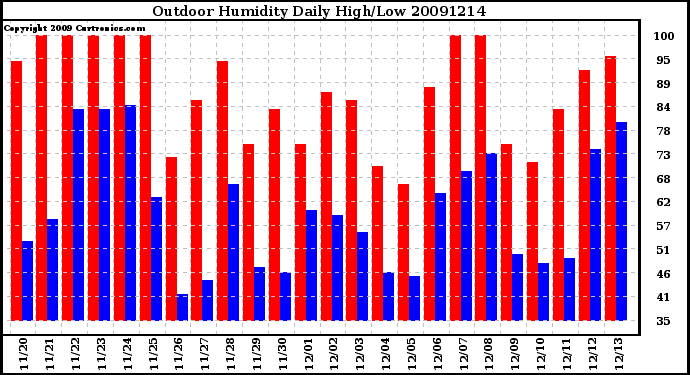 Milwaukee Weather Outdoor Humidity Daily High/Low