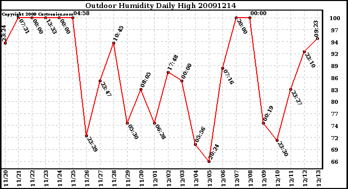 Milwaukee Weather Outdoor Humidity Daily High