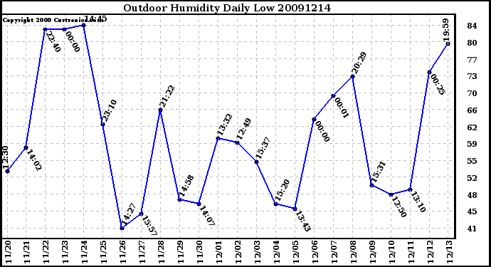 Milwaukee Weather Outdoor Humidity Daily Low