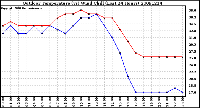 Milwaukee Weather Outdoor Temperature (vs) Wind Chill (Last 24 Hours)