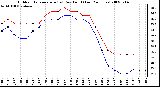 Milwaukee Weather Outdoor Temperature (vs) Dew Point (Last 24 Hours)