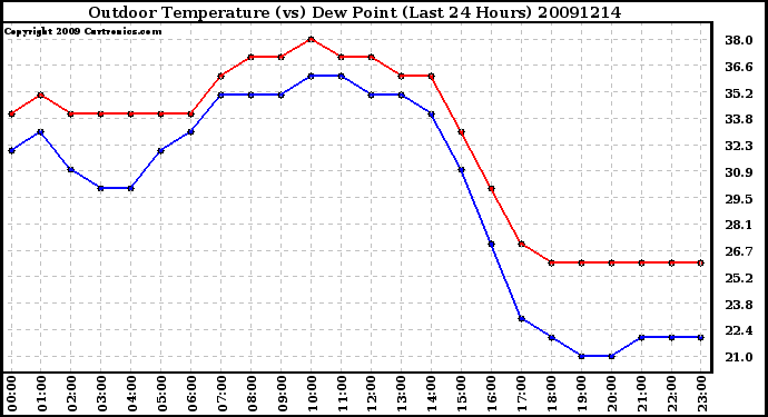 Milwaukee Weather Outdoor Temperature (vs) Dew Point (Last 24 Hours)