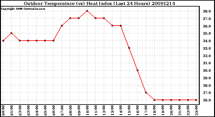 Milwaukee Weather Outdoor Temperature (vs) Heat Index (Last 24 Hours)