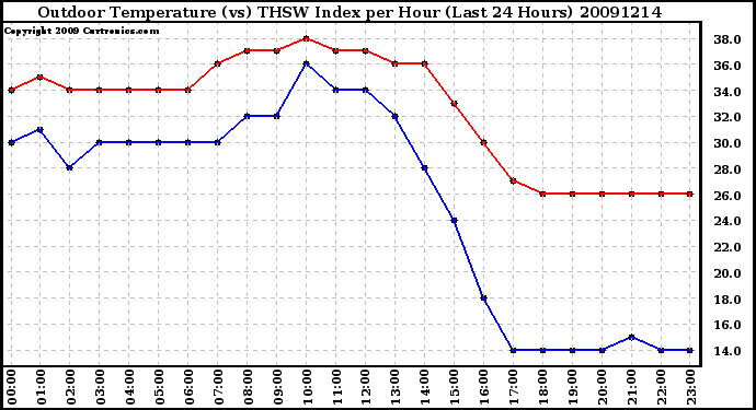 Milwaukee Weather Outdoor Temperature (vs) THSW Index per Hour (Last 24 Hours)