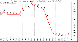 Milwaukee Weather Outdoor Temperature per Hour (Last 24 Hours)