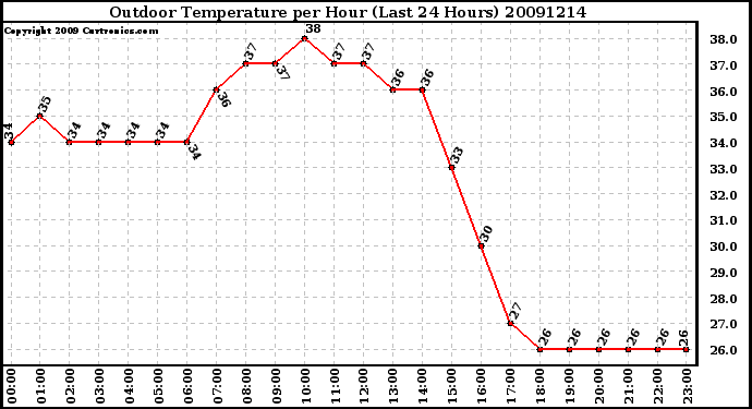 Milwaukee Weather Outdoor Temperature per Hour (Last 24 Hours)