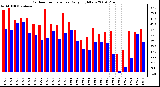 Milwaukee Weather Outdoor Temperature Daily High/Low