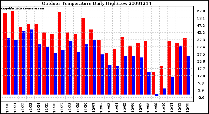 Milwaukee Weather Outdoor Temperature Daily High/Low