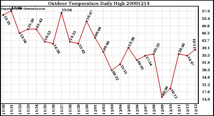 Milwaukee Weather Outdoor Temperature Daily High