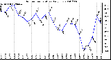 Milwaukee Weather Outdoor Temperature Daily Low