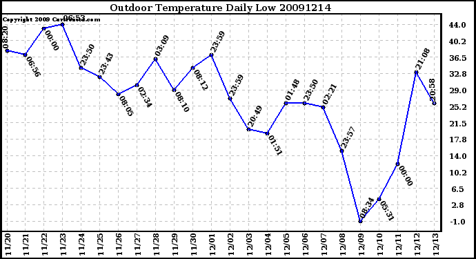 Milwaukee Weather Outdoor Temperature Daily Low