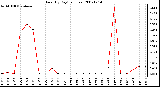 Milwaukee Weather Rain (By Day) (inches)