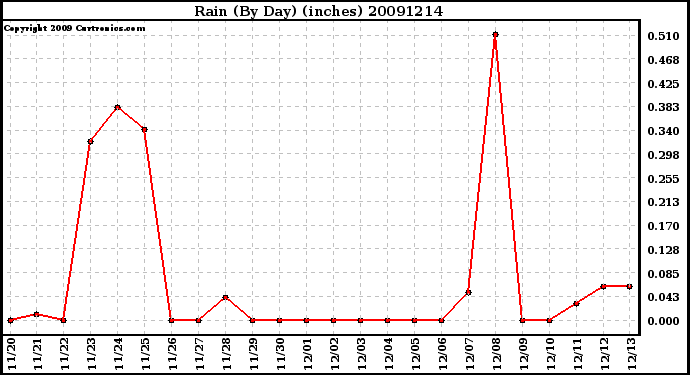 Milwaukee Weather Rain (By Day) (inches)