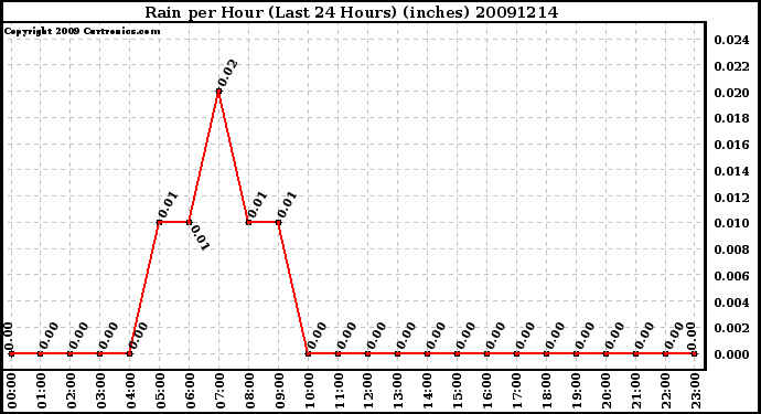 Milwaukee Weather Rain per Hour (Last 24 Hours) (inches)